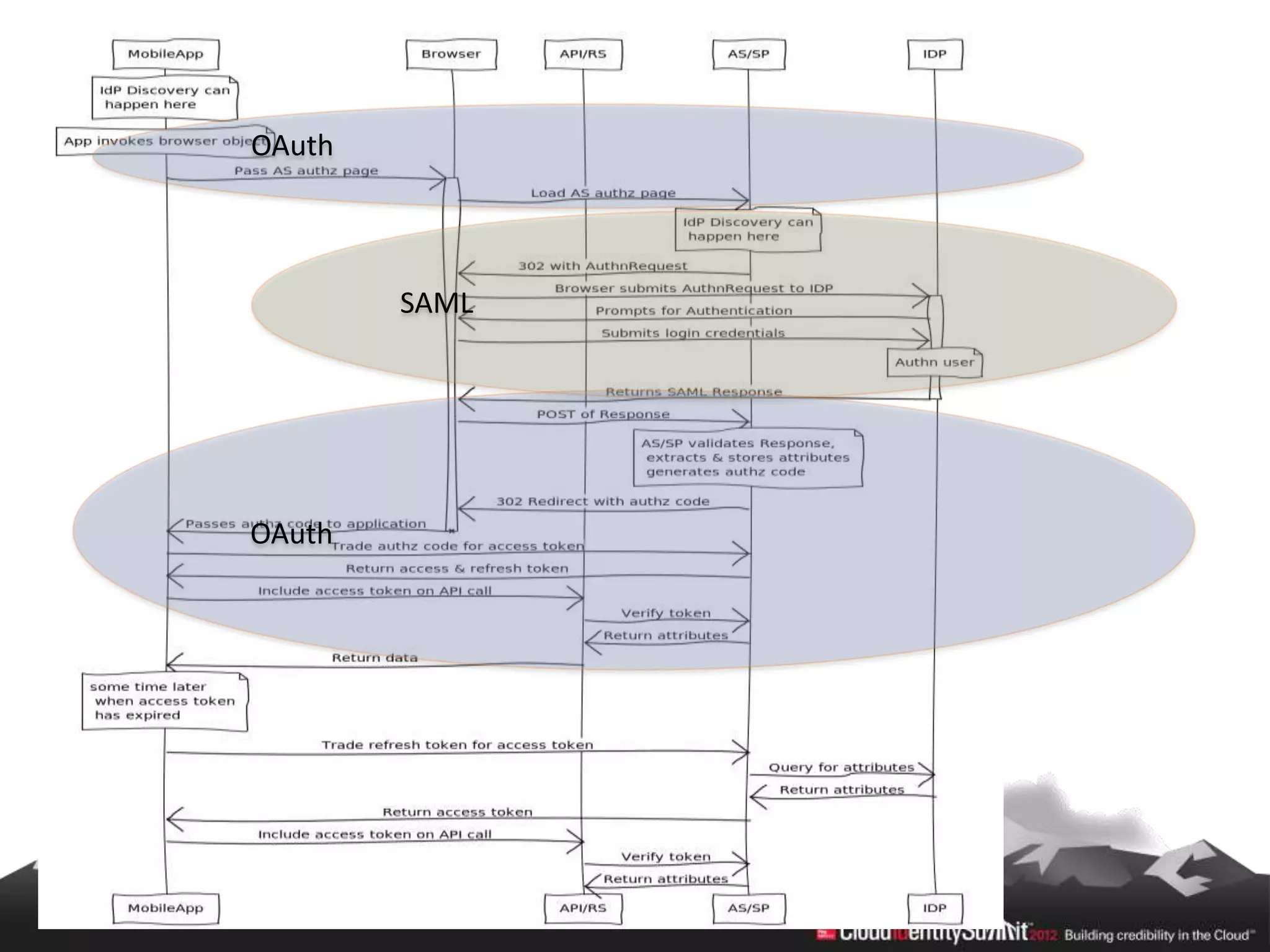 OAuth



        SAML




OAuth
 