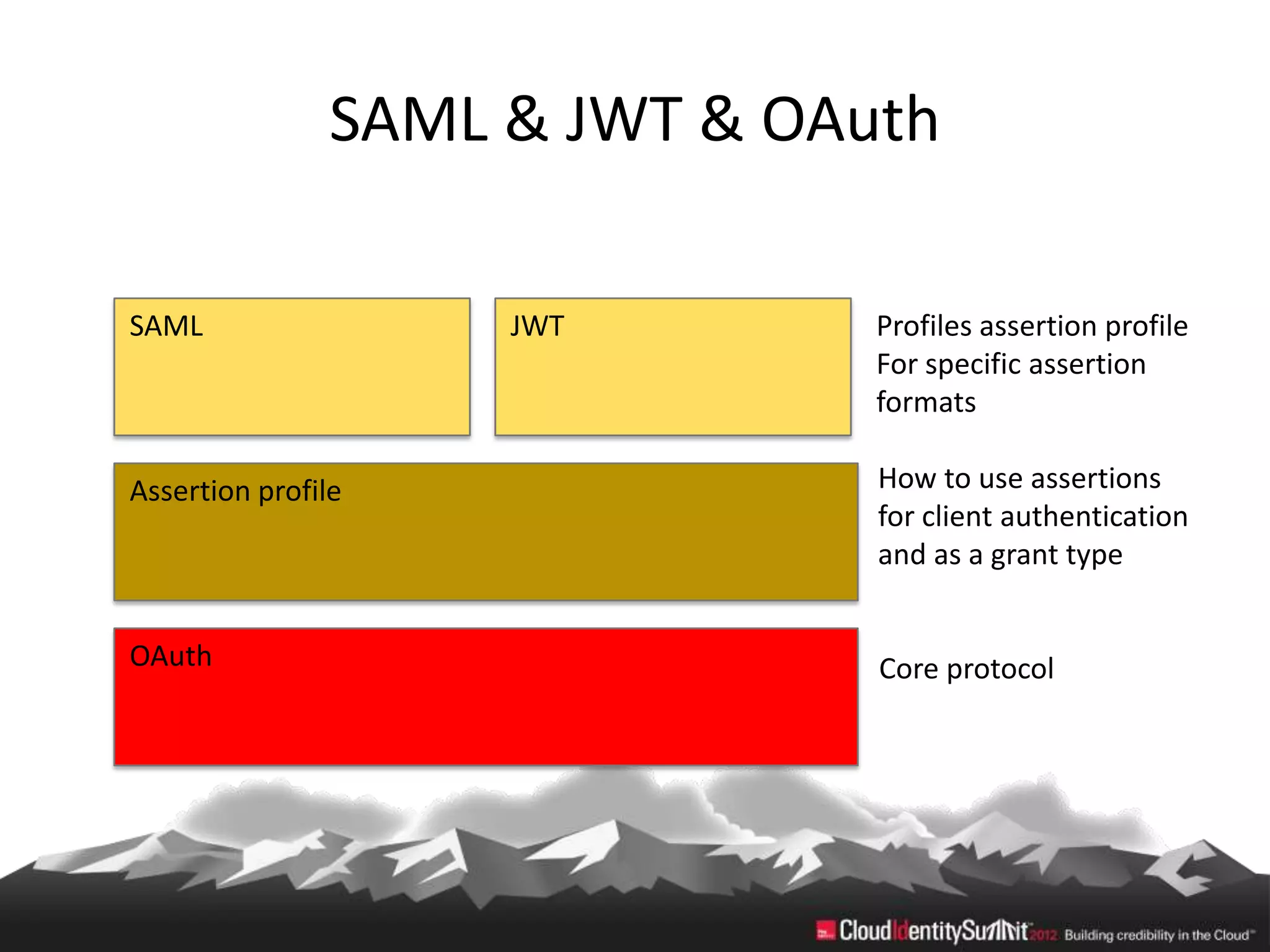 SAML & JWT & OAuth

SAML                JWT        Profiles assertion profile
                               For specific assertion
                               formats

Assertion profile              How to use assertions
                               for client authentication
                               and as a grant type


OAuth                          Core protocol
 