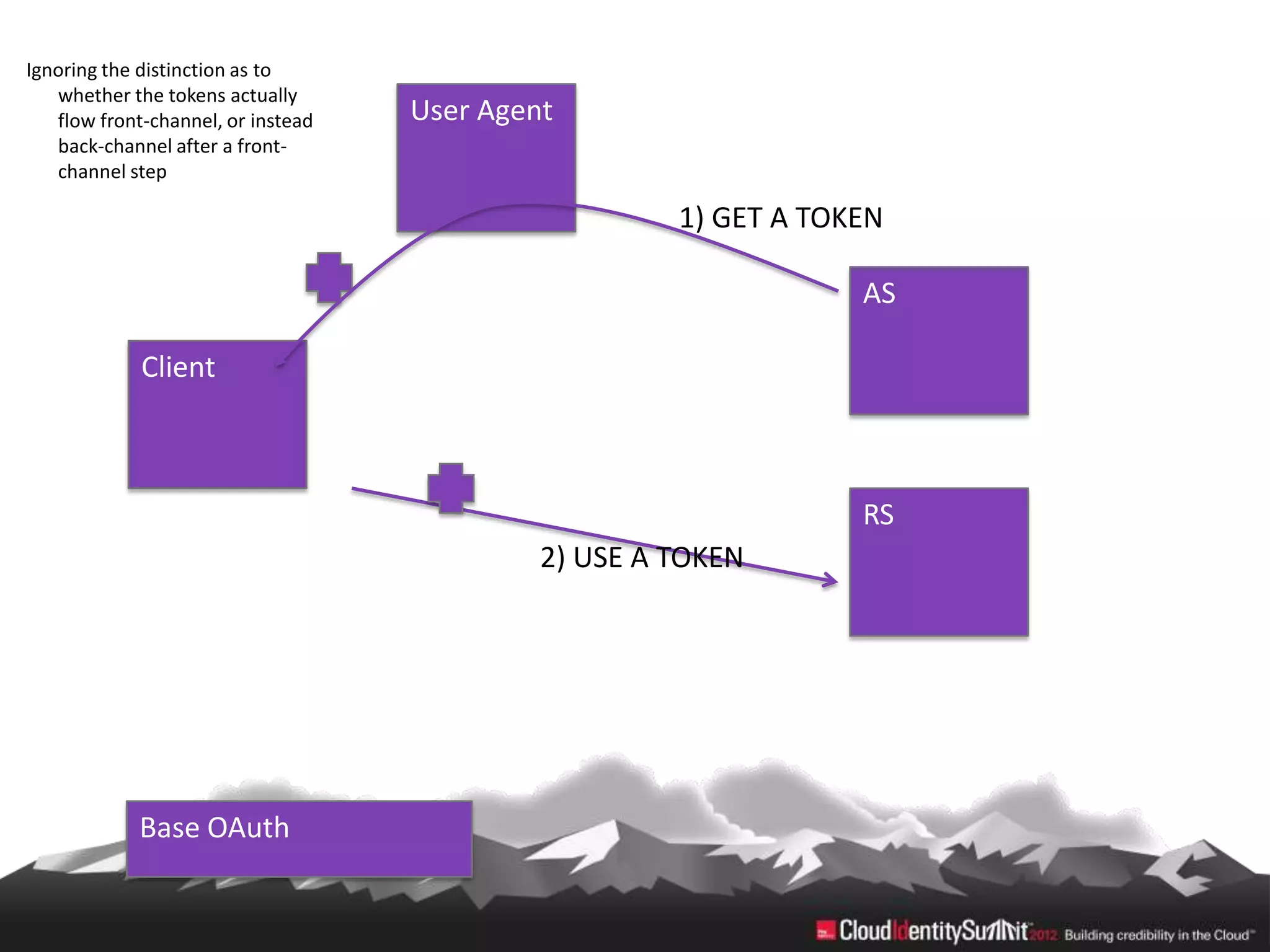 Ignoring the distinction as to
   whether the tokens actually
   flow front-channel, or instead   User Agent
   back-channel after a front-
   channel step

                                                      1) GET A TOKEN

                                                                  AS

             Client



                                                                  RS
                                             2) USE A TOKEN




             Base OAuth
 