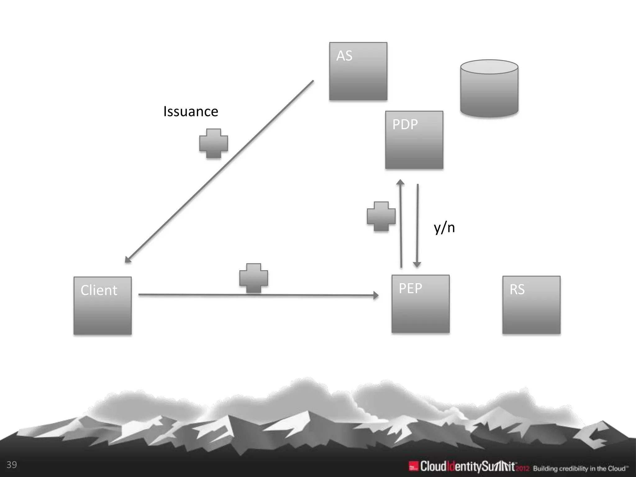 AS


              Issuance
                              PDP




                                    y/n


     Client                   PEP         RS




39
 