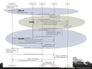 OAuth



        SAML




OAuth
 