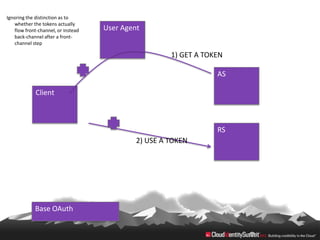 Ignoring the distinction as to
   whether the tokens actually
   flow front-channel, or instead   User Agent
   back-channel after a front-
   channel step

                                                      1) GET A TOKEN

                                                                  AS

             Client



                                                                  RS
                                             2) USE A TOKEN




             Base OAuth
 