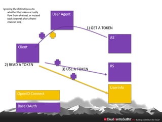 Ignoring the distinction as to
   whether the tokens actually
   flow front-channel, or instead   User Agent
   back-channel after a front-
   channel step

                                                      1) GET A TOKEN

                                                                  AS

             Client



 2) READ A TOKEN                                                  RS
                                         3) USE A TOKEN



                                                                  UserInfo
            OpenID Connect


             Base OAuth
 