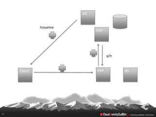 AS


              Issuance
                              PDP




                                    y/n


     Client                   PEP         RS




39
 