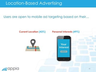 Location-Based Advertising
15
Users are open to mobile ad targeting based on their…
Current Location (43%) Personal Intere...