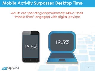 8
19.5%
19.8%
Adults are spending approximately 44% of their
“media time” engaged with digital devices
Mobile Activity Sur...