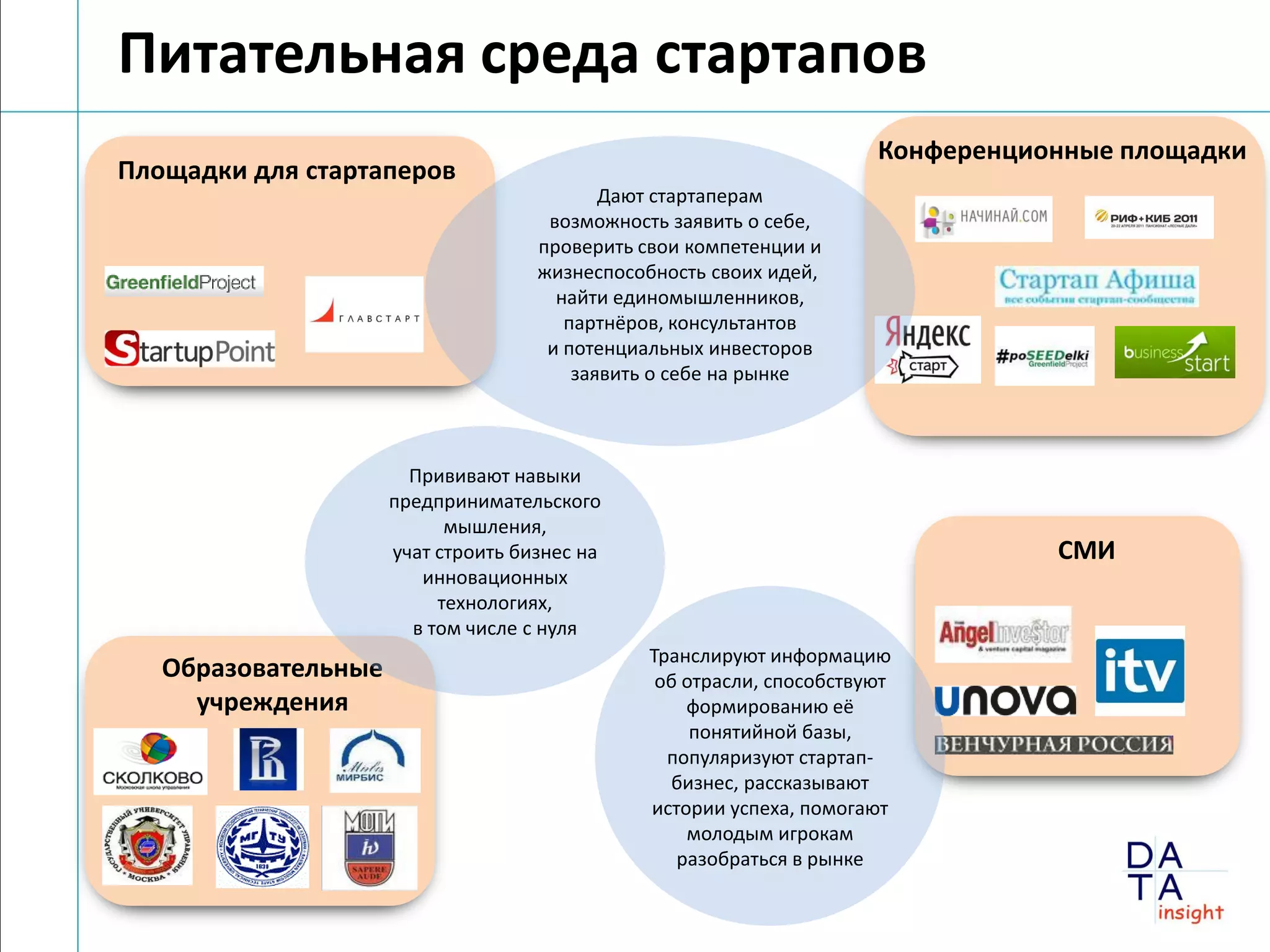 Питательная среда стартапов
                                                                      Конференционные площадки
Площадки для стартаперов
                                           Дают стартаперам
                                     возможность заявить о себе,
                                    проверить свои компетенции и
                                    жизнеспособность своих идей,
                                      найти единомышленников,
                                       партнёров, консультантов
                                     и потенциальных инвесторов
                                        заявить о себе на рынке



                       Прививают навыки
                     предпринимательского
                           мышления,
                     учат строить бизнес на                                      СМИ
                        инновационных
                          технологиях,
                       в том числе с нуля
                                               Транслируют информацию
   Образовательные                              об отрасли, способствуют
     учреждения                                    формированию её
                                                    понятийной базы,
                                                 популяризуют стартап-
                                                 бизнес, рассказывают
                                               истории успеха, помогают
                                                   молодым игрокам
                                                  разобраться в рынке
 