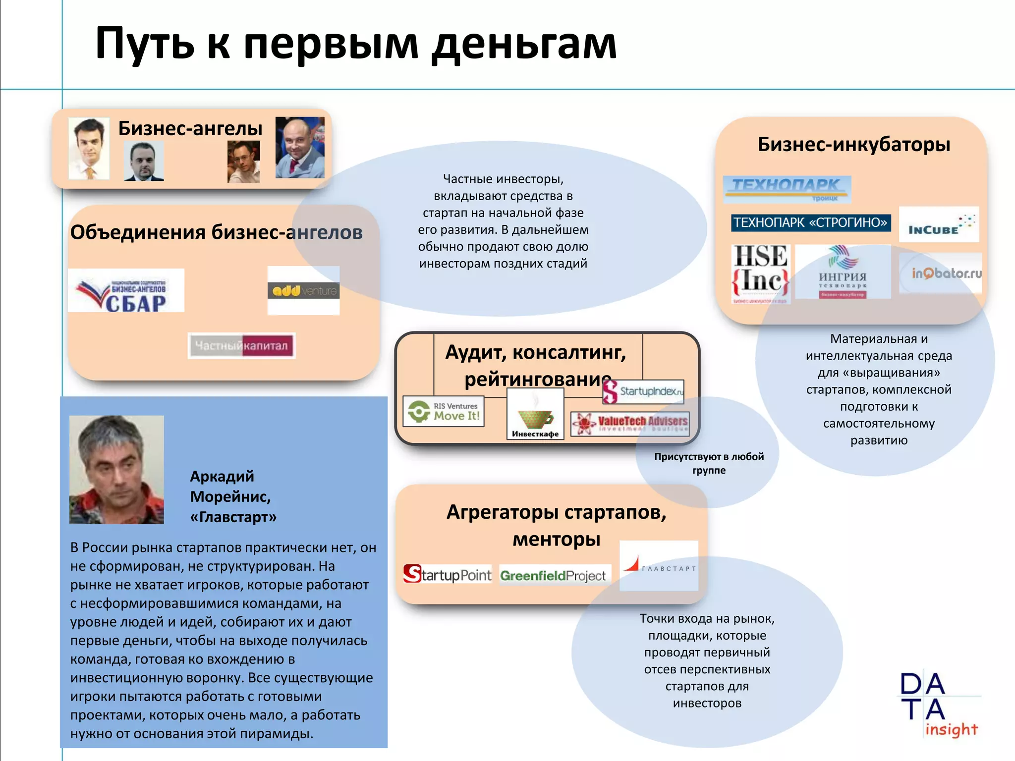 Путь к первым деньгам
      Бизнес-ангелы
                                                                                                Бизнес-инкубаторы
                                                   Частные инвесторы,
                                                  вкладывают средства в
                                                стартап на начальной фазе
Объединения бизнес-ангелов                     его развития. В дальнейшем
                                               обычно продают свою долю
                                               инвесторам поздних стадий




                                                                                                         Материальная и
                                                   Аудит, консалтинг,                                интеллектуальная среда
                                                                                                       для «выращивания»
                                                     рейтингование                                   стартапов, комплексной
                                                                                                          подготовки к
                                                                                                        самостоятельному
                                                                                                            развитию
                                                                              Присутствуют в любой
                                                                                     группе
                 Аркадий
                 Морейнис,
                 «Главстарт»                       Агрегаторы стартапов,
В России рынка стартапов практически нет, он             менторы
не сформирован, не структурирован. На
рынке не хватает игроков, которые работают
с несформировавшимися командами, на
уровне людей и идей, собирают их и дают                                     Точки входа на рынок,
первые деньги, чтобы на выходе получилась                                     площадки, которые
                                                                             проводят первичный
команда, готовая ко вхождению в
                                                                             отсев перспективных
инвестиционную воронку. Все существующие
                                                                                стартапов для
игроки пытаются работать с готовыми                                              инвесторов
проектами, которых очень мало, а работать
нужно от основания этой пирамиды.
 