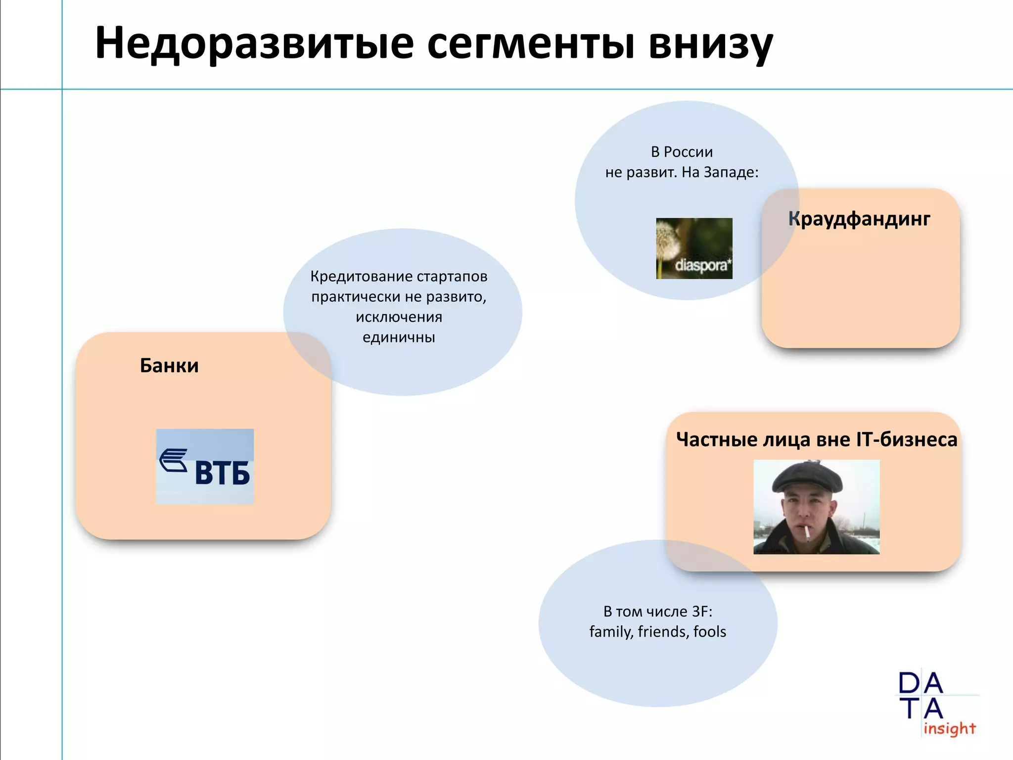Недоразвитые сегменты внизу
                                           В России
                                     не развит. На Западе:

                                                             Краудфандинг

         Кредитование стартапов
         практически не развито,
              исключения
               единичны
 Банки


                                                Частные лица вне IT-бизнеса




                                     В том числе 3F:
                                   family, friends, fools
 
