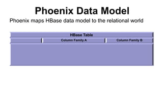 Phoenix Data Model
HBase Table
Column Family A Column Family B
Phoenix maps HBase data model to the relational world
 