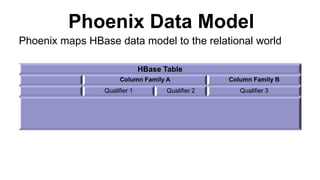 Phoenix Data Model
HBase Table
Column Family A Column Family B
Qualifier 1 Qualifier 2 Qualifier 3
Phoenix maps HBase data model to the relational world
 