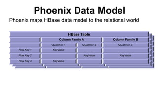 HBase Table
Column Family A Column Family B
Qualifier 1 Qualifier 2 Qualifier 3
Row Key 1 Value
Row Key 2 Value Value
Row Key 3 Value
HBase Table
Column Family A Column Family B
Qualifier 1 Qualifier 2 Qualifier 3
Row Key 1 Value
Row Key 2 Value Value
Row Key 3 Value
Phoenix Data Model
HBase Table
Column Family A Column Family B
Qualifier 1 Qualifier 2 Qualifier 3
Row Key 1 KeyValue
Row Key 2 KeyValue KeyValue
Row Key 3 KeyValue
Phoenix maps HBase data model to the relational world
 