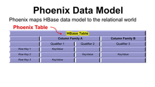 Phoenix Data Model
HBase Table
Column Family A Column Family B
Qualifier 1 Qualifier 2 Qualifier 3
Row Key 1 KeyValue
Row Key 2 KeyValue KeyValue
Row Key 3 KeyValue
Phoenix maps HBase data model to the relational world
Phoenix Table
 