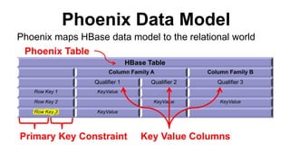 Phoenix Data Model
HBase Table
Column Family A Column Family B
Qualifier 1 Qualifier 2 Qualifier 3
Row Key 1 KeyValue
Row Key 2 KeyValue KeyValue
Row Key 3 KeyValue
Phoenix maps HBase data model to the relational world
Phoenix Table
Key Value ColumnsPrimary Key Constraint
 