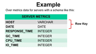 Example
Row Key
SERVER METRICS
HOST VARCHAR
DATE DATE
RESPONSE_TIME INTEGER
GC_TIME INTEGER
CPU_TIME INTEGER
IO_TIME INTEGER
Over metrics data for servers with a schema like this:
 