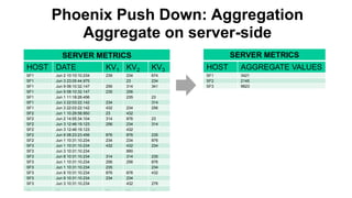 SERVER METRICS
HOST DATE KV1 KV2 KV3
SF1 Jun 2 10:10:10.234 239 234 674
SF1 Jun 3 23:05:44.975 23 234
SF1 Jun 9 08:10:32.147 256 314 341
SF1 Jun 9 08:10:32.147 235 256
SF1 Jun 1 11:18:28.456 235 23
SF1 Jun 3 22:03:22.142 234 314
SF1 Jun 3 22:03:22.142 432 234 256
SF2 Jun 1 10:29:58.950 23 432
SF2 Jun 2 14:55:34.104 314 876 23
SF2 Jun 3 12:46:19.123 256 234 314
SF2 Jun 3 12:46:19.123 432
SF2 Jun 8 08:23:23.456 876 876 235
SF2 Jun 1 10:31:10.234 234 234 876
SF3 Jun 1 10:31:10.234 432 432 234
SF3 Jun 3 10:31:10.234 890
SF3 Jun 8 10:31:10.234 314 314 235
SF3 Jun 1 10:31:10.234 256 256 876
SF3 Jun 1 10:31:10.234 235 234
SF3 Jun 8 10:31:10.234 876 876 432
SF3 Jun 9 10:31:10.234 234 234
SF3 Jun 3 10:31:10.234 432 276
… … … … …
Phoenix Push Down: Aggregation
Aggregate on server-side
SERVER METRICS
HOST AGGREGATE VALUES
SF1 3421
SF2 2145
SF3 9823
 