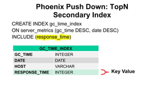 Phoenix Push Down: TopN
Secondary Index
Completed
CREATE INDEX gc_time_index
ON server_metrics (gc_time DESC, date DESC)
INCLUDE (response_time)
Key Value
GC_TIME_INDEX
GC_TIME INTEGER
DATE DATE
HOST VARCHAR
RESPONSE_TIME INTEGER
 