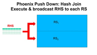 Phoenix Push Down: Hash Join
Execute & broadcast RHS to each RS
Completed
RS1
RS2
RHS
 