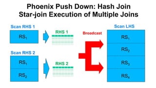 Phoenix Push Down: Hash Join
Star-join Execution of Multiple Joins
Completed
RS1
RS2
RHS 1
RS1 RS1
RS2
RS3
RS4
Scan RHS 2
Broadcast
Scan LHSScan RHS 1
RHS 2
 