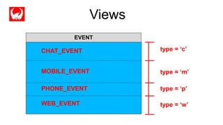 Completed
type = ‘c’
type = ‘m’
type = ‘p’
type = ‘w’
EVENT
CHAT_EVENT
MOBILE_EVENT
PHONE_EVENT
WEB_EVENT
Views
 
