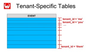 tenant_id = ‘me’
…
EVENT
tenant_id = ‘you’
tenant_id = ‘them’
Tenant-Specific Tables
 