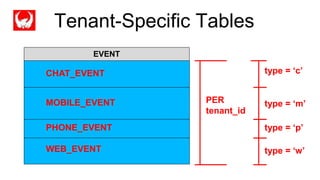 type = ‘c’
type = ‘m’
type = ‘p’
type = ‘w’
EVENT
CHAT_EVENT
MOBILE_EVENT
PHONE_EVENT
WEB_EVENT
PER
tenant_id
Tenant-Specific Tables
 