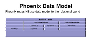 Phoenix Data Model
HBase Table
Column Family A Column Family B
Qualifier 1 Qualifier 2 Qualifier 3
Row Key 1 KeyValue
Phoe...