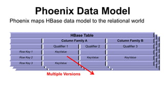 Taming HBase with Apache Phoenix and SQL