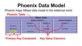 Phoenix Data Model
HBase Table
Column Family A Column Family B
Qualifier 1 Qualifier 2 Qualifier 3
Row Key 1 KeyValue
Row ...