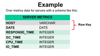 Example
Row Key
SERVER METRICS
HOST VARCHAR
DATE DATE
RESPONSE_TIME INTEGER
GC_TIME INTEGER
CPU_TIME INTEGER
IO_TIME INTEG...