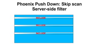 Phoenix Push Down: Skip scan
Server-side filter
INCLUDE
INCLUDE
INCLUDE
 
