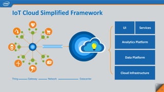 IoT Cloud Simplified Framework
DatacenterNetworkThing
Cloud Infrastructure
Data Platform
Analytics Platform
UI Services
Gateway
13
 