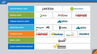 SERVICE LAYER
BATCH LAYER
STREAM ANALYICS LAYER
INGESTION LAYER
STORAGE LAYER
USER INTERFACE LAYER
Mosquitt
o
14
CLOUD COMPUTING SERVICES
 