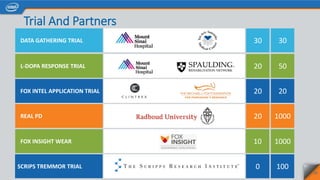 REAL PD
L-DOPA RESPONSE TRIAL
DATA GATHERING TRIAL
FOX INTEL APPLICATION TRIAL
1000
50
30
20
FOX INSIGHT WEAR 1000
20
20
30
20
10
29
Trial And Partners
SCRIPS TREMMOR TRIAL 1000
 