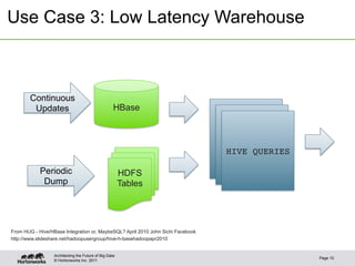 © Hortonworks Inc. 2011
Use Case 3: Low Latency Warehouse
Page 10
Architecting the Future of Big Data
From HUG - Hive/HBase Integration or, MaybeSQL? April 2010 John Sichi Facebook
http://www.slideshare.net/hadoopusergroup/hive-h-basehadoopapr2010
HDFS
Tables
HBase
Continuous
Updates
HIVE QUERIES!
Periodic
Dump
 