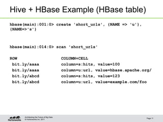 © Hortonworks Inc. 2011
Hive + HBase Example (HBase table)
hbase(main):001:0> create 'short_urls', {NAME => 'u'},
{NAME=>'s'}
hbase(main):014:0> scan 'short_urls'
ROW COLUMN+CELL
bit.ly/aaaa column=s:hits, value=100
bit.ly/aaaa column=u:url, value=hbase.apache.org/
bit.ly/abcd column=s:hits, value=123
bit.ly/abcd column=u:url, value=example.com/foo
Page 11
Architecting the Future of Big Data
 