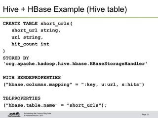 © Hortonworks Inc. 2011
Hive + HBase Example (Hive table)
CREATE TABLE short_urls(
short_url string,
url string,
hit_count int
)
STORED BY
'org.apache.hadoop.hive.hbase.HBaseStorageHandler'
WITH SERDEPROPERTIES
("hbase.columns.mapping" = ":key, u:url, s:hits")
TBLPROPERTIES
("hbase.table.name" = ”short_urls");
Page 12
Architecting the Future of Big Data
 