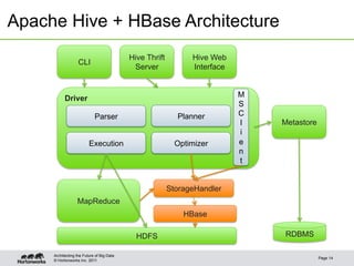 © Hortonworks Inc. 2011
Apache Hive + HBase Architecture
Page 14
Architecting the Future of Big Data
Metastore
RDBMS
Hive Thrift
Server
Driver
CLI
Hive Web
Interface
HDFS
MapReduce
Execution
Parser Planner
Optimizer
M
S
C
l
i
e
n
t
HBase
StorageHandler
 