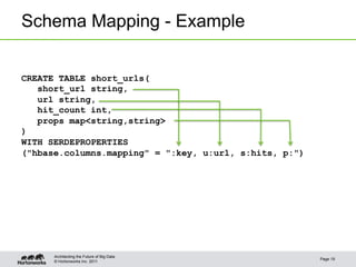© Hortonworks Inc. 2011
Schema Mapping - Example
Page 19
Architecting the Future of Big Data
CREATE TABLE short_urls(
short_url string,
url string,
hit_count int,
props map<string,string>
)
WITH SERDEPROPERTIES
("hbase.columns.mapping" = ":key, u:url, s:hits, p:")
 