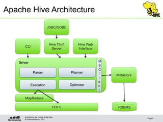 © Hortonworks Inc. 2011
Apache Hive Architecture
Page 5
Architecting the Future of Big Data
Metastore
RDBMS
Hive Thrift
Server
Driver
CLI
JDBC/ODBC
Hive Web
Interface
HDFS
MapReduce
Execution
Parser Planner
Optimizer
M
S
C
l
i
e
n
t
 