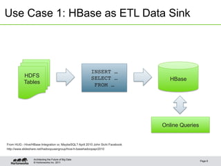 © Hortonworks Inc. 2011
Use Case 1: HBase as ETL Data Sink
Page 8
Architecting the Future of Big Data
From HUG - Hive/HBase Integration or, MaybeSQL? April 2010 John Sichi Facebook
http://www.slideshare.net/hadoopusergroup/hive-h-basehadoopapr2010
HDFS
Tables
INSERT …
SELECT …!
FROM … !
HBase
Online Queries
 