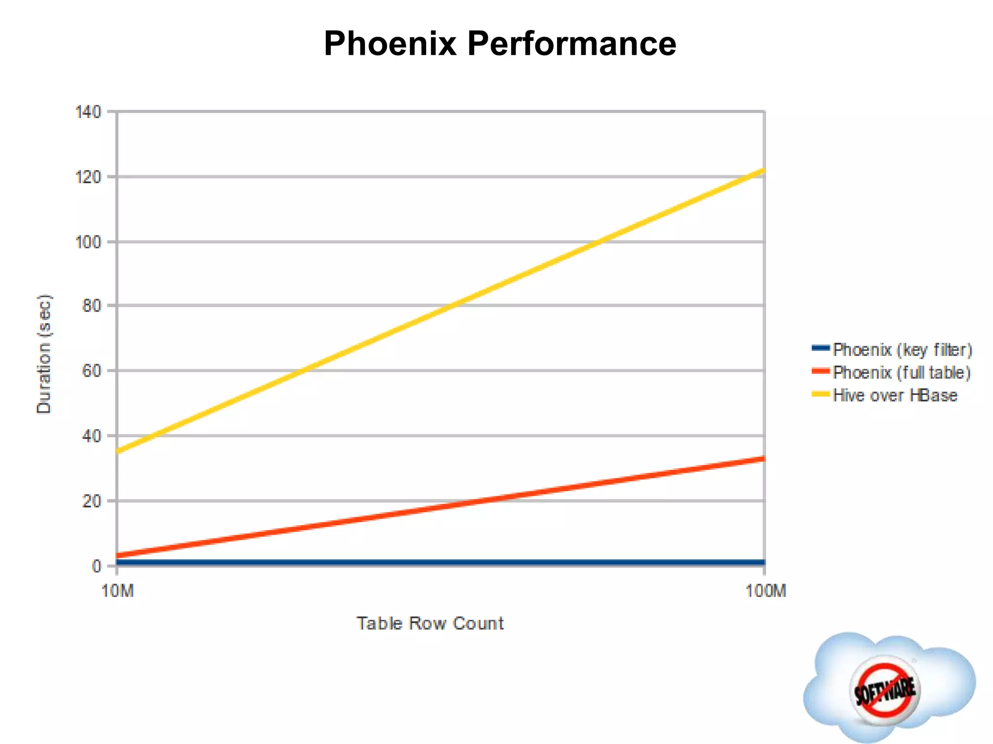 Phoenix Performance
 