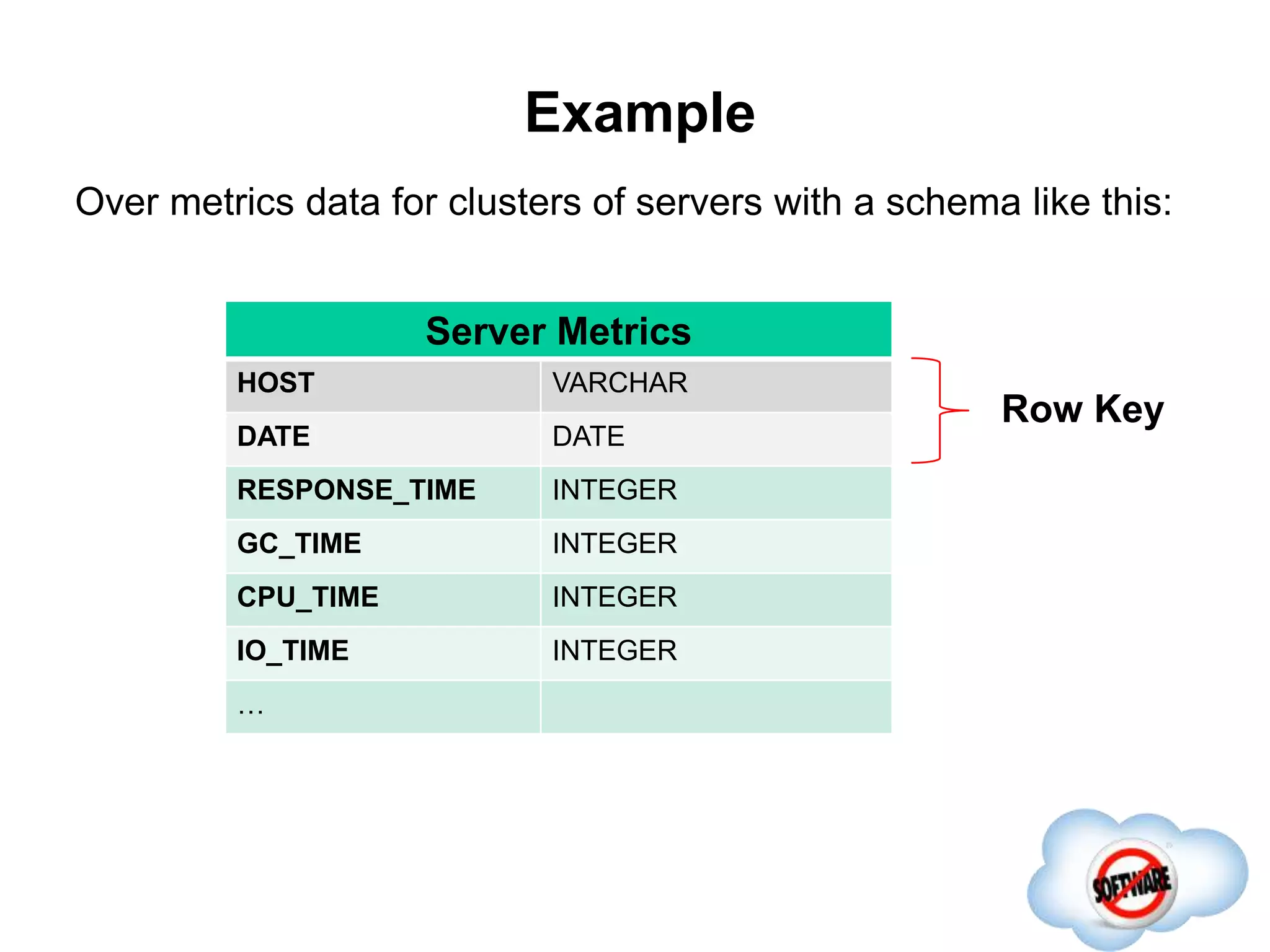 Example
Row Key
Server Metrics
HOST VARCHAR
DATE DATE
RESPONSE_TIME INTEGER
GC_TIME INTEGER
CPU_TIME INTEGER
IO_TIME INTEGER
…
Over metrics data for clusters of servers with a schema like this:
 