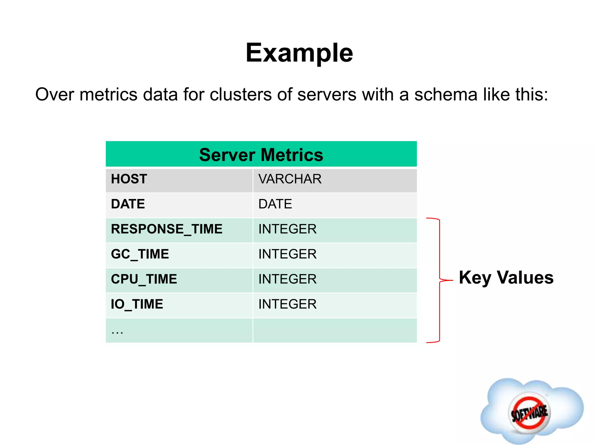 Example
Server Metrics
HOST VARCHAR
DATE DATE
RESPONSE_TIME INTEGER
GC_TIME INTEGER
CPU_TIME INTEGER
IO_TIME INTEGER
…
Over metrics data for clusters of servers with a schema like this:
Key Values
 