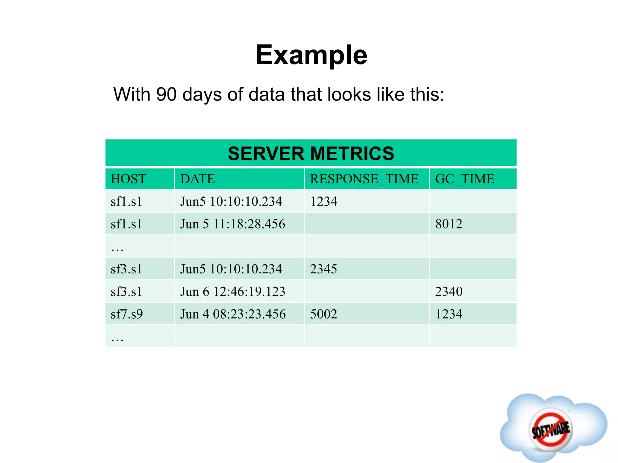 Example
With 90 days of data that looks like this:
SERVER METRICS
HOST DATE RESPONSE_TIME GC_TIME
sf1.s1 Jun5 10:10:10.234 1234
sf1.s1 Jun 5 11:18:28.456 8012
…
sf3.s1 Jun5 10:10:10.234 2345
sf3.s1 Jun 6 12:46:19.123 2340
sf7.s9 Jun 4 08:23:23.456 5002 1234
…
 