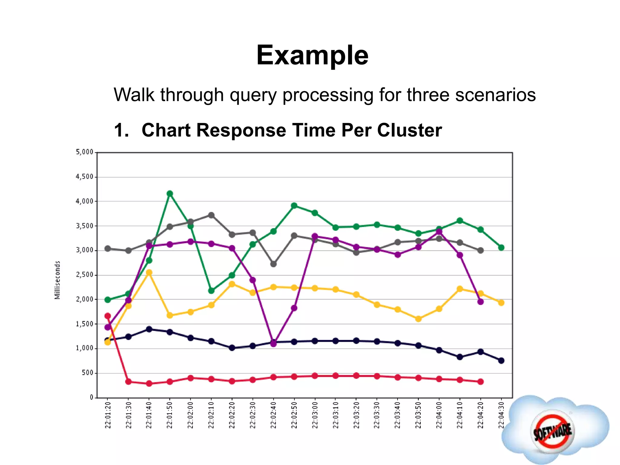 Example
Walk through query processing for three scenarios
1. Chart Response Time Per Cluster
 