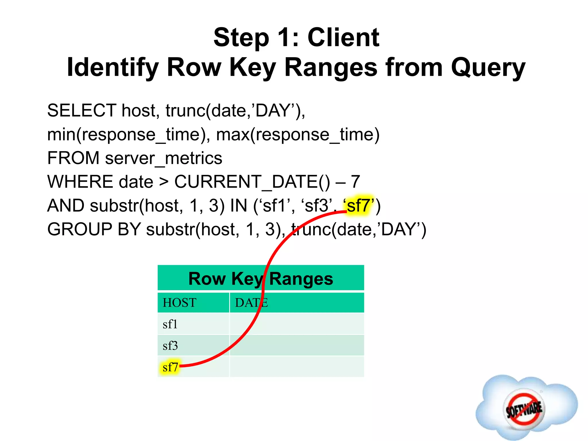 Step 1: Client
Identify Row Key Ranges from Query
Completed
SELECT host, trunc(date,’DAY’),
min(response_time), max(response_time)
FROM server_metrics
WHERE date > CURRENT_DATE() – 7
AND substr(host, 1, 3) IN (‘sf1’, ‘sf3’, ‘sf7’)
GROUP BY substr(host, 1, 3), trunc(date,’DAY’)
Row Key Ranges
HOST DATE
sf1
sf3
sf7
 