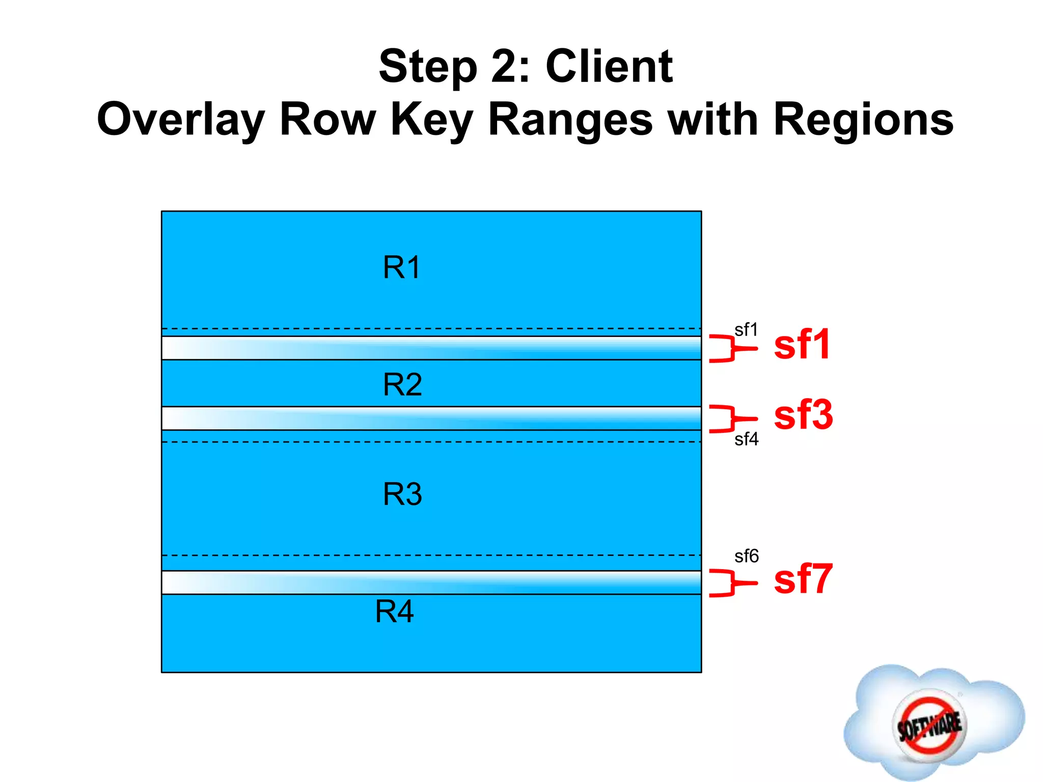Step 2: Client
Overlay Row Key Ranges with Regions
Completed
R1
R2
R3
R4
sf1
sf4
sf6
sf1
sf3
sf7
 