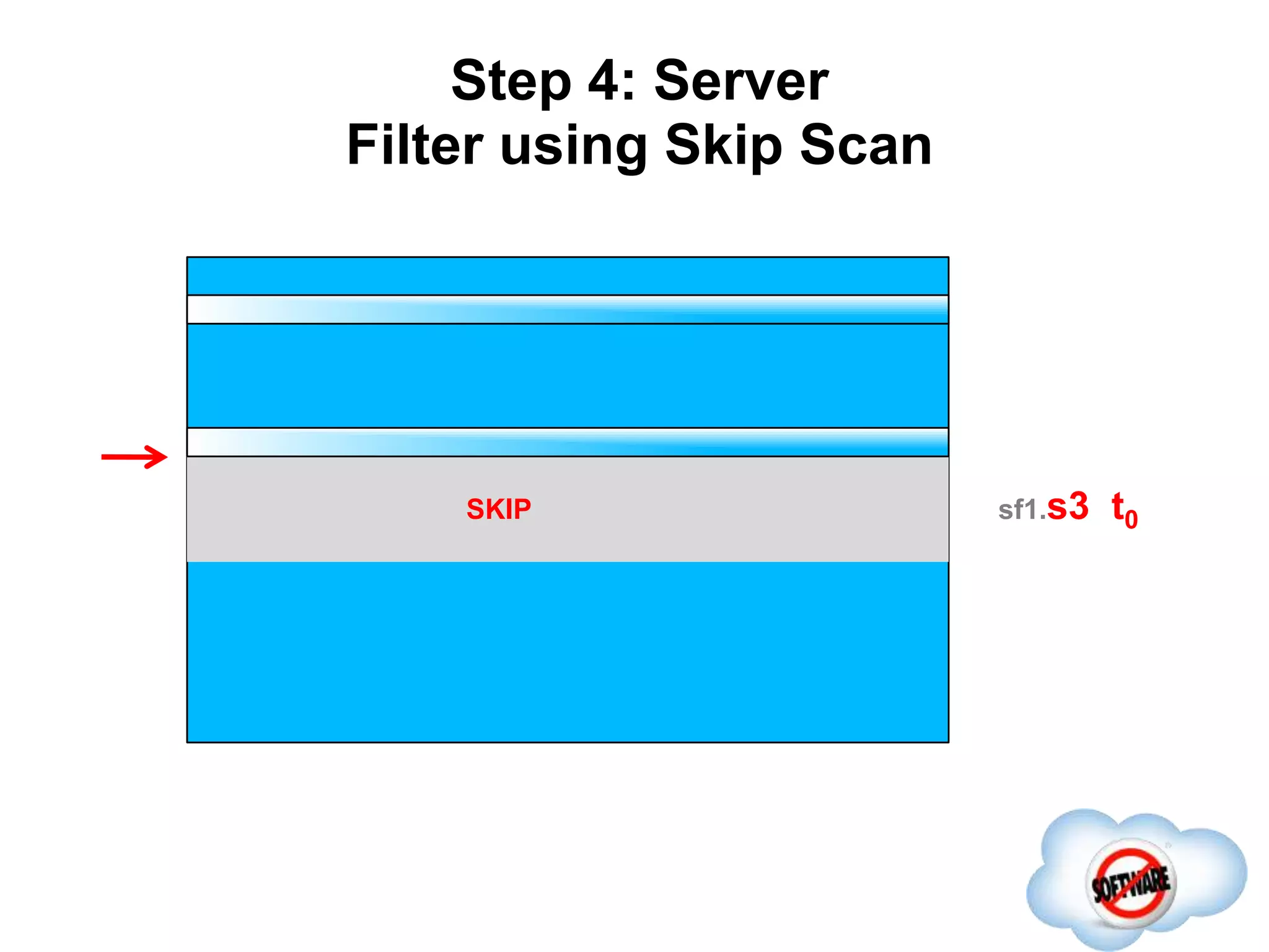 Step 4: Server
Filter using Skip Scan
sf1.s3 t0SKIP
 