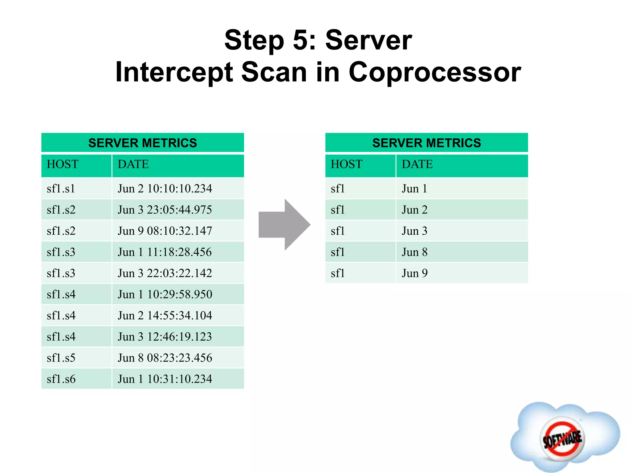 SERVER METRICS
HOST DATE
sf1.s1 Jun 2 10:10:10.234
sf1.s2 Jun 3 23:05:44.975
sf1.s2 Jun 9 08:10:32.147
sf1.s3 Jun 1 11:18:28.456
sf1.s3 Jun 3 22:03:22.142
sf1.s4 Jun 1 10:29:58.950
sf1.s4 Jun 2 14:55:34.104
sf1.s4 Jun 3 12:46:19.123
sf1.s5 Jun 8 08:23:23.456
sf1.s6 Jun 1 10:31:10.234
Step 5: Server
Intercept Scan in Coprocessor
SERVER METRICS
HOST DATE
sf1 Jun 1
sf1 Jun 2
sf1 Jun 3
sf1 Jun 8
sf1 Jun 9
 